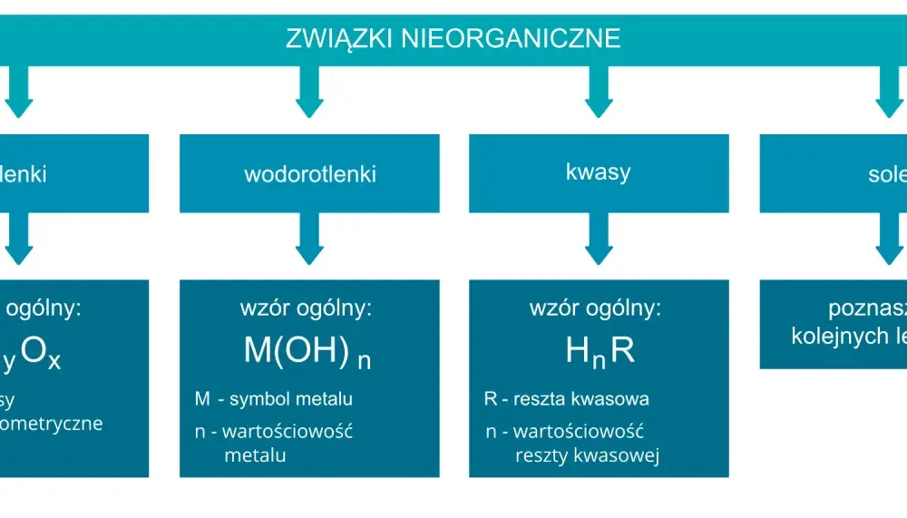 Kwasy - definicja, pH, moc i reakcje. Zrozum chemię!