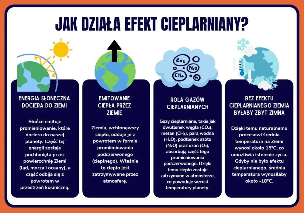 Efekt cieplarniany - jak działa i kiedy staje się problemem?