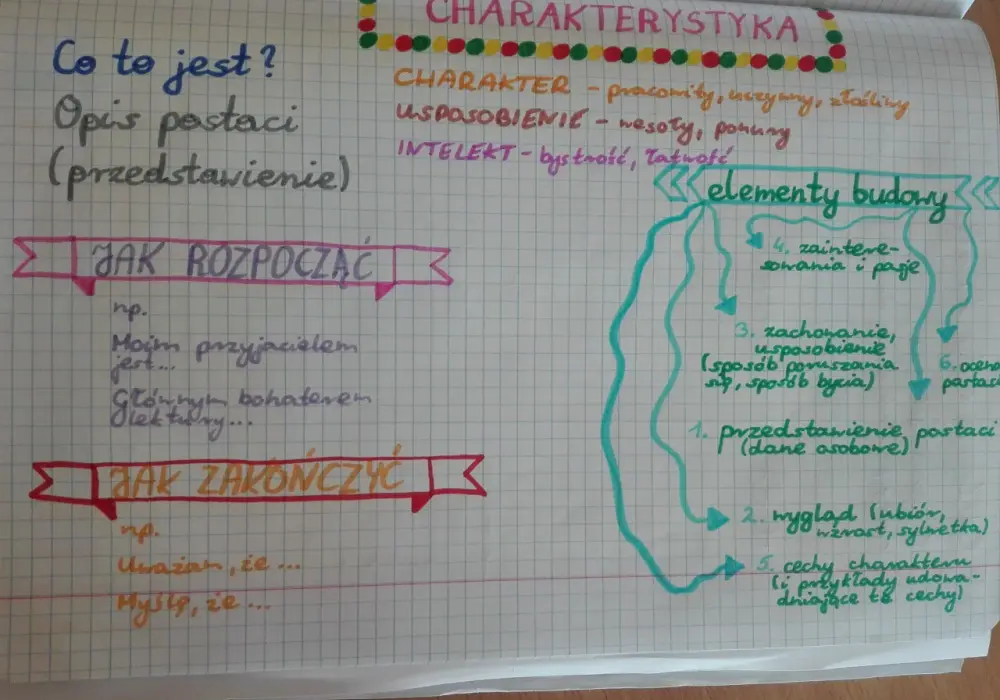 Charakterystyka bohatera - Jak pisać, by zachwycić?