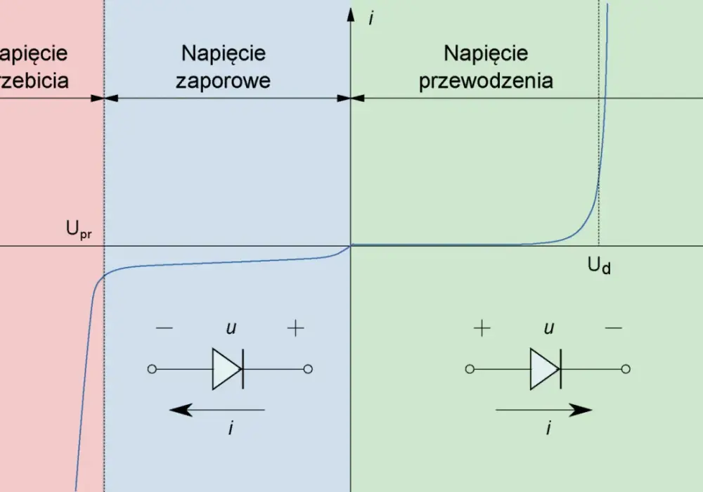 Dioda półprzewodnikowa - jak działa i do czego służy?
