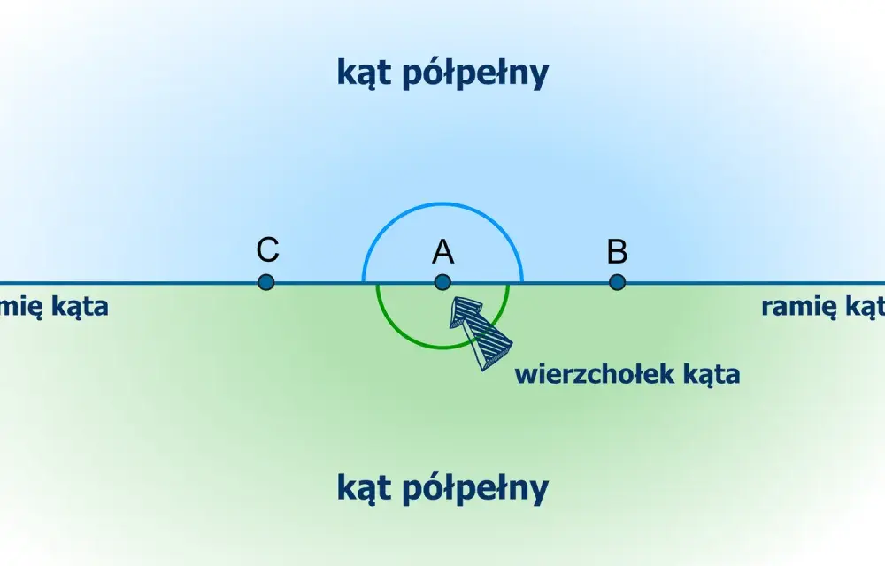 Kąt pełny (360°) - jak go rozpoznać i nie popełnić błędu?