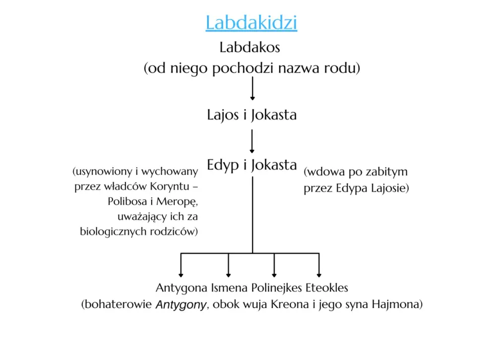 Mit o rodzie Labdakidów - Jak zrozumieć losy Edypa i Antygony?