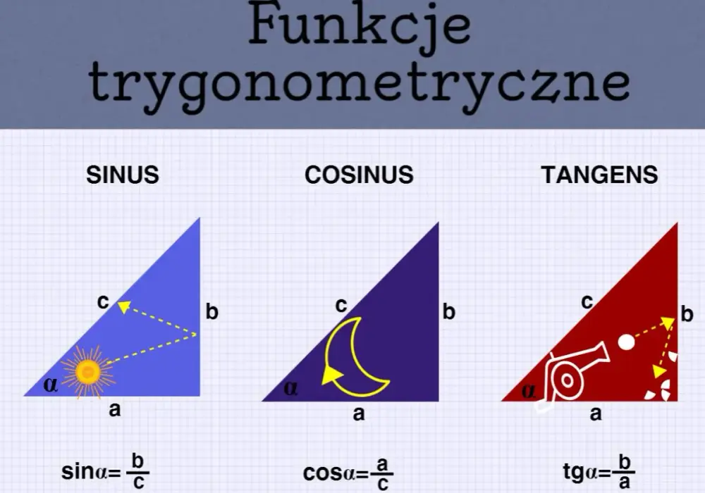 Funkcje trygonometryczne - Jak je zrozumieć i unikać błędów?