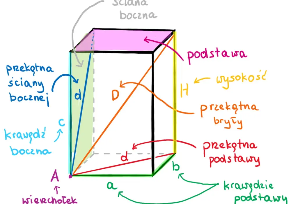 Graniastosłupy - wzory na pole i objętość - jak uniknąć błędów?