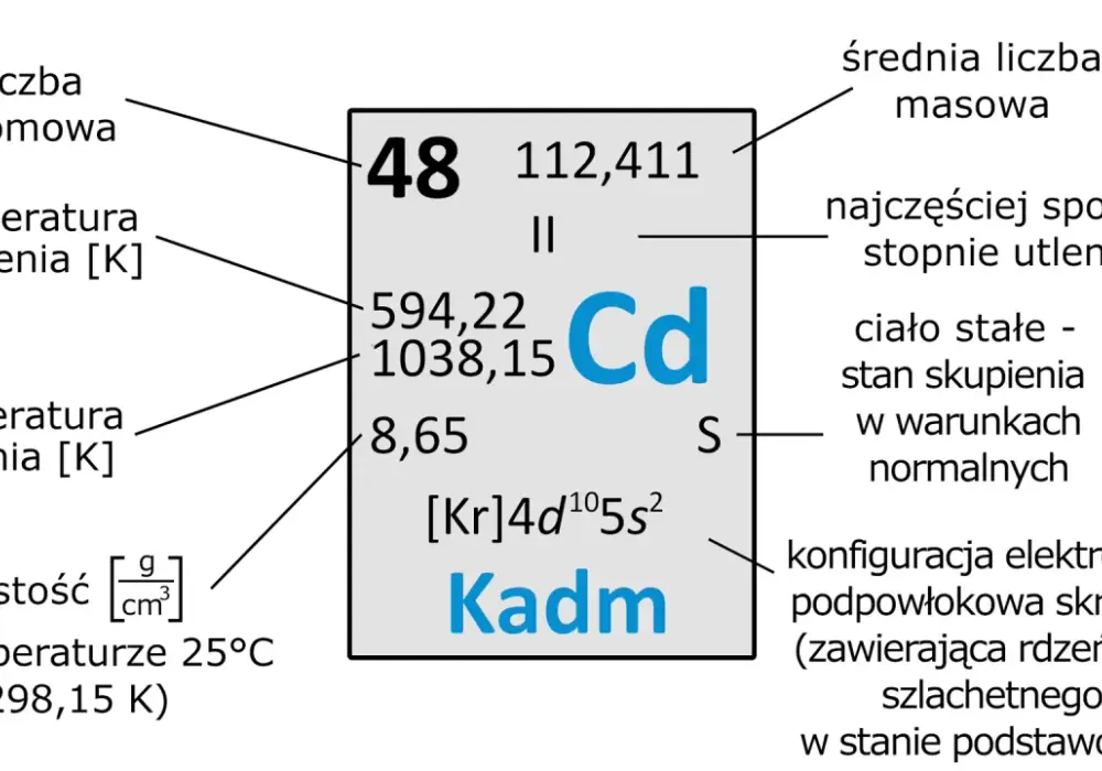 Cd w chemii - co to jest kadm? Właściwości, zastosowanie i toksyczność