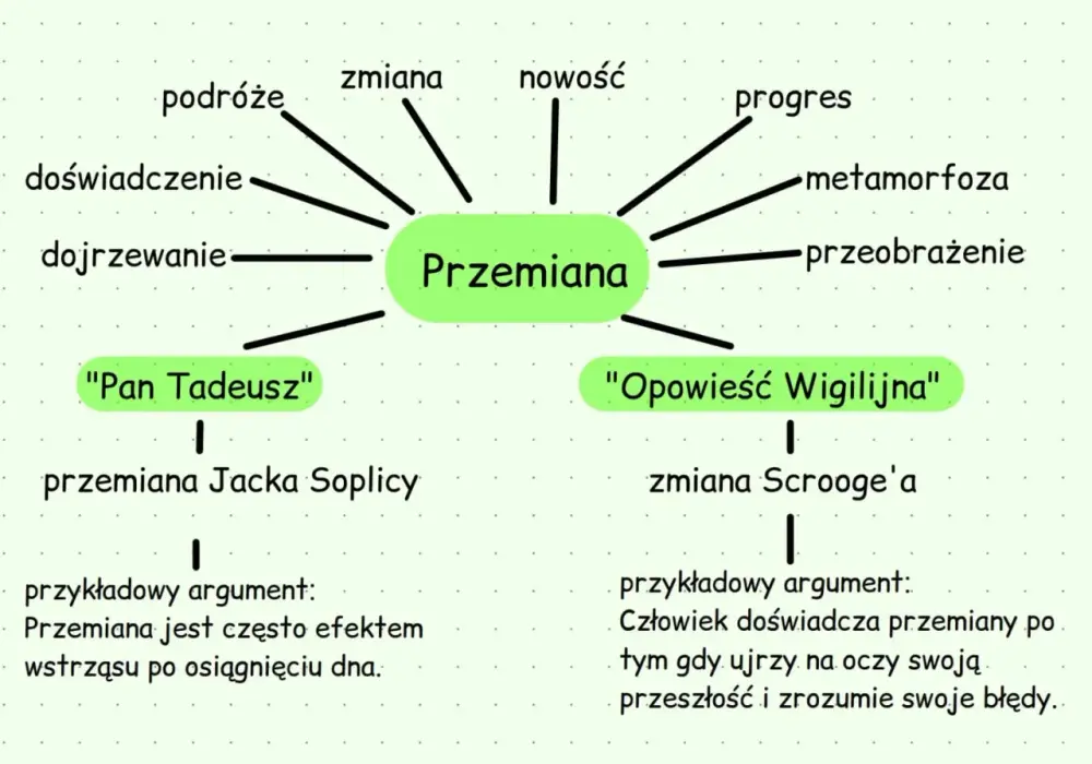 Motyw przemiany w literaturze - Przykłady z lektur i plan analizy