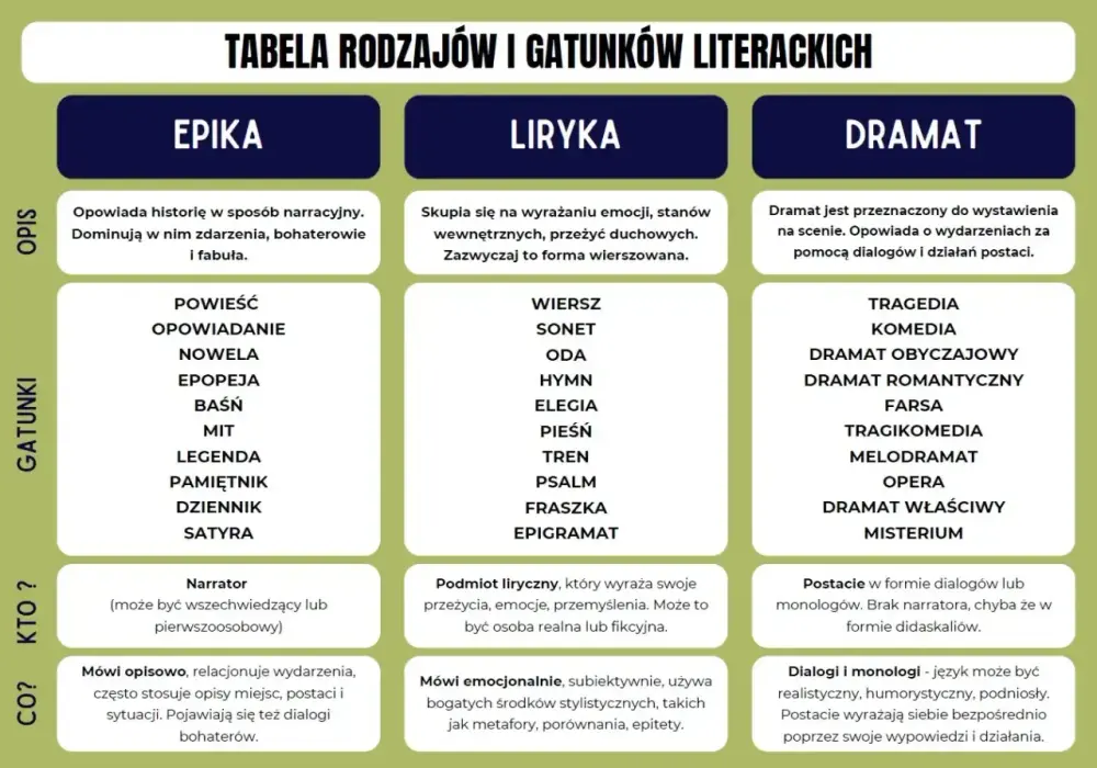 Rodzaj literacki: Epika, Liryka, Dramat - Jak rozpoznać?