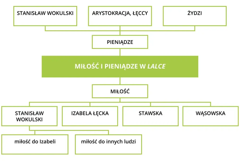 Motywy w „Lalce” - Dlaczego to coś więcej niż historia miłości?
