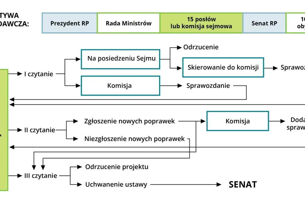 Władza ustawodawcza w Polsce - Jak powstaje prawo krok po kroku?
