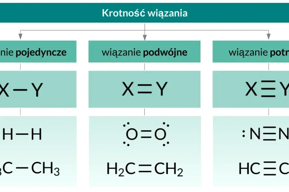 Wiązania chemiczne - jak je rozpoznać i co mówią o substancjach