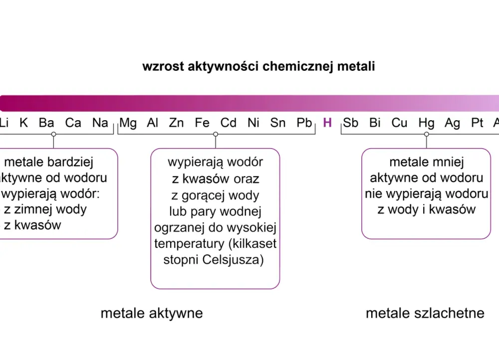 Metale alkaliczne - Zrozumiesz je bez wkuwania!
