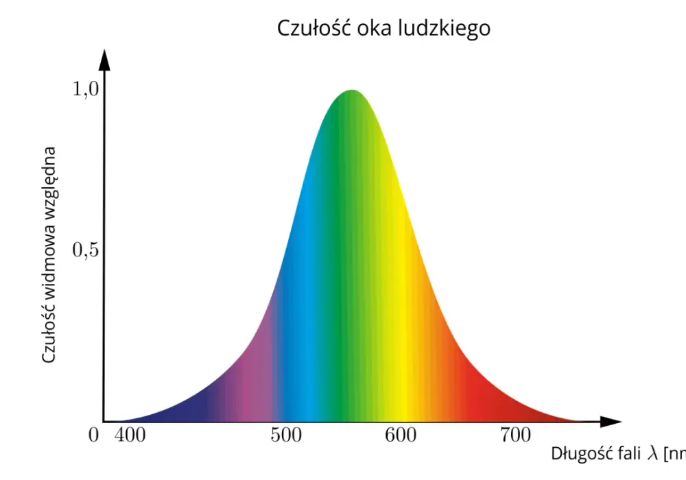 Fale elektromagnetyczne - od widma po astronomię i technikę