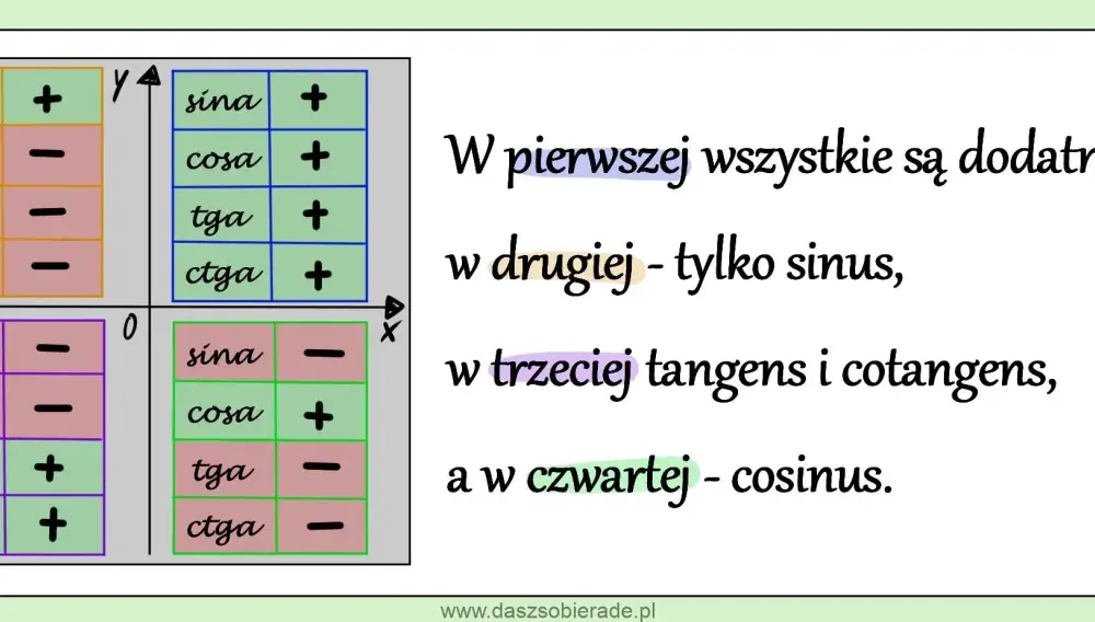 Ćwiartki trygonometryczne - Koniec z błędami w znakach funkcji!