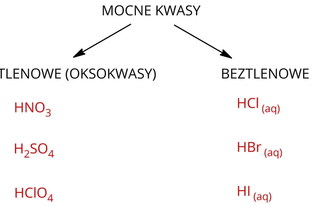 Mocne kwasy - co musisz wiedzieć? Przykłady, dysocjacja, BHP