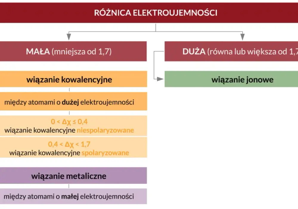 Rodzaje wiązań chemicznych - jak je rozpoznać i co oznaczają?