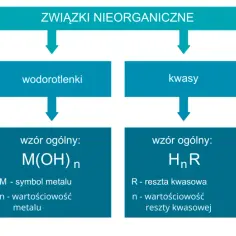 Schemat związków nieorganicznych: tlenki, wodorotlenki, kwasy (wzór ogólny HnR) i sole.