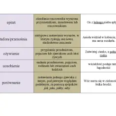 Tabela z definicjami figur stylistycznych: epitet, metafora, ożywienie, uosobienie, porównanie. Przykładem epitety jest "On z leśnego nieba spłynął".