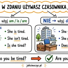 Używaj "am/is/are" z "być", a "do/does" do innych czasowników. Przykład: "She isn't tired" vs "She doesn't work".