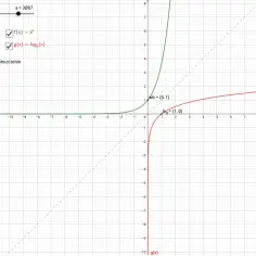 Wykresy funkcji wykładniczej f(x) = a^x i logarytmicznej g(x) = log_a(x) dla a=3067.