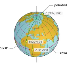 Globus z zaznaczonymi równikiem i południkami. Punkty A, B, C ilustrują różne wartości szerokości geograficznej.