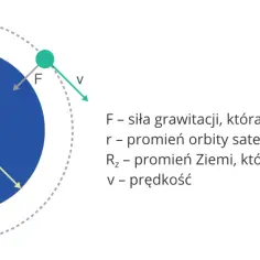 Ilustracja pokazuje satelitę na orbicie Ziemi. Siła grawitacji (F) działa jako siła dośrodkowa, utrzymując satelitę na orbicie z prędkością (v). To jest schemat pierwszej prędkości kosmicznej.