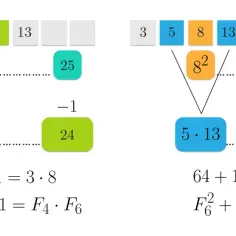 Ilustracja pokazuje zależności w ciągu Fibonacciego, np. F5² - 1 = F4 * F6.