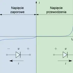 Charakterystyka prądowo-napięciowa diody półprzewodnikowej: obszary napięcia przebicia, zaporowego i przewodzenia.
