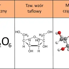 Wzór sumaryczny C6H12O6, wzór taflony i model cząsteczki przedstawiają budowę monosacharydów, które łącząc się, tworzą disacharydy.
