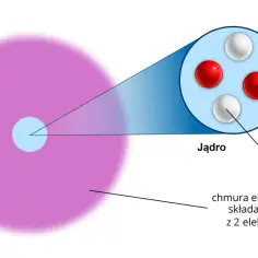 Model atomu: jądro z protonami i neutronami otoczone chmurą elektronową.