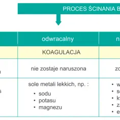 Tabela porównuje koagulację (odwracalny proces ścinania białek, nie narusza struktury) z denaturacją.