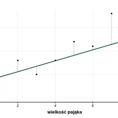 Wykres pokazuje zależność niepokoju od wielkości pająka. Widać rosnącą wariancję niepokoju wraz ze wzrostem wielkości pająka.
