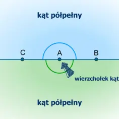 Kąt pełny z wierzchołkiem A, ramionami CB i zaznaczonym ruchem wskazującym.