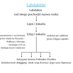 Schemat rodu Labdakidów: Labdakos, Lajos i Jokasta, Edyp i Jokasta, Antygona, Ismena, Polinejkes, Eteokles.