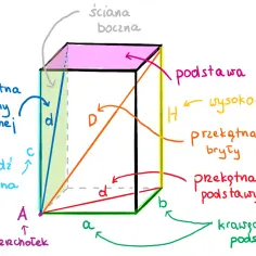 Ilustracja przedstawia graniastosłup prosty z zaznaczonymi elementami: podstawą, ścianą boczną, wysokością, krawędziami i przekątnymi. Wzory geometryczne pomagają zrozumieć budowę bryły.