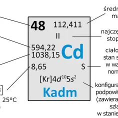 Karta pierwiastka Kadm (Cd) z danymi: liczba atomowa 48, masa atomowa 112,411, temperatury topnienia i wrzenia, gęstość, stopnie utlenienia, stan skupienia i konfiguracja elektronowa.