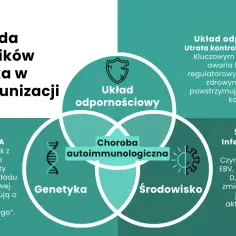 Triada czynników ryzyka w autoimmunizacji: układ odpornościowy, genetyka i środowisko. Patologia autoimmunologiczna wynika z ich interakcji.