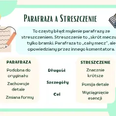 Grafika wyjaśnia różnice między parafrazą a streszczeniem, pokazując, że parafrazowanie to swobodna przeróbka utworu literackiego, zachowująca jego sens i detale, ale zmieniająca formę.