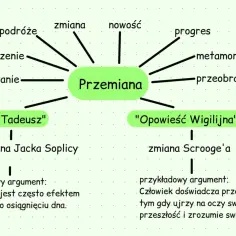 Mapa myśli o przemianie w literaturze: podróże, doświadczenie, dojrzewanie, zmiana, nowość, progres, metamorfoza, przeobrażenie. Przykład: "Pan Tadeusz" (przemiana Jacka Soplicy) i "Opowieść Wigilijna" (zmiana Scrooge'a).