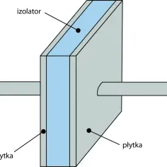 Schematyczny przekrój kondensatora: dwie płytki przewodzące oddzielone izolatorem, z wyprowadzonymi elektrodami.
