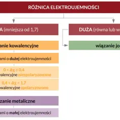 Schemat przedstawia rodzaje wiązań chemicznych w zależności od różnicy elektroujemności: kowalencyjne (niepolarne, polarne) i jonowe, a także wiązanie metaliczne.