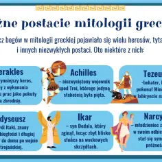 Ważne postacie mitologii greckiej: Herakles, Achilles, Tezeusz, Odyseusz, Ikar i Narcyz.