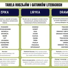 Tabela rodzajów i gatunków literackich: epika, liryka, dramat. Każdy rodzaj literacki ma swoje cechy.