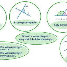 Ilustracja pokazuje różne rodzaje kątów: przyległe, wierzchołkowe, proste równoległe i prostopadłe.