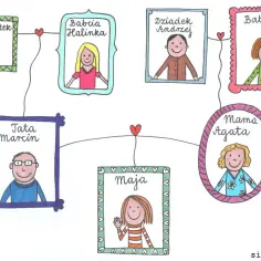 Ilustracja pokazuje, jak zrobić drzewo genealogiczne: Dziadek Witek, Babcia Halinka, Dziadek Andrzej, Babcia Ewa, Tata Marcin, Mama Agata i Maja.