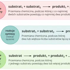 Schemat przedstawia typy reakcji chemicznych: wymiany, syntezy i analizy, ilustrując ich przebieg.