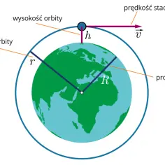 Ilustracja pokazuje Ziemię, orbitę satelity, jego wysokość i prędkość, opisując stan nieważkości.
