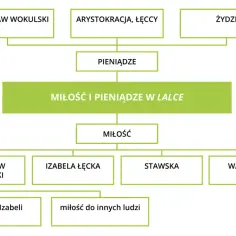 Schemat przedstawia motywy "Miłość i pieniądze w lalce": Wokulski, arystokracja, Żydzi wpływają na pieniądze, które z kolei wiążą się z miłością do Izabeli, Stawskiej i Wąsowskiej.