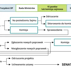 Schemat przedstawia proces legislacyjny, czyli jak działa władza ustawodawcza w Polsce. Od inicjatywy do uchwalenia ustawy.