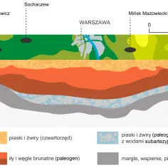 Przekrój geologiczny Niziny Śląskiej ukazuje warstwy piasków, iłów, węgla brunatnego i margli.