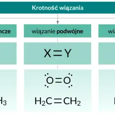 Schemat ilustruje krotność wiązań chemicznych: pojedyncze (H-H, etan), podwójne (O=O, eten) i potrójne (N≡N, etyn).